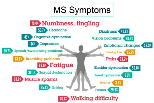 What are usually the first signs of MS
