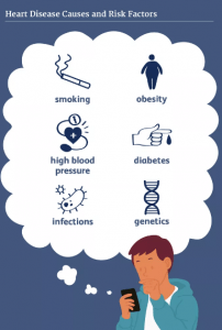 Cause of heart attack and methods to prevent heart attack