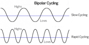 Bipolar disorder; Everything about symptoms and cause and treatment