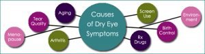 Causes of "dry eye" and the best ways to treat it