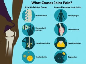 What are the main symptoms of arthritis?