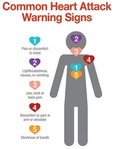 Cause of heart attack and methods to prevent heart attack