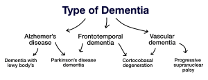 Alzheimer's disease - Everything about dementia and its symptoms