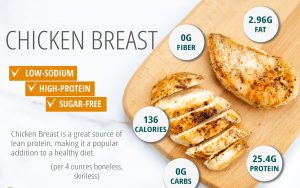 Examine the properties and benefits of eating chicken
